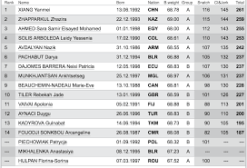 Access the official olympic database of results. See The Results For The Rio 2016 Olympic Games Elite Fitness Event On Floelite Com