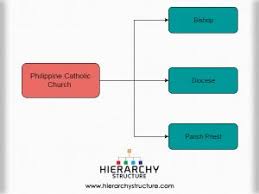 Protestant Church Hierarchy Church Hierarchy Chart