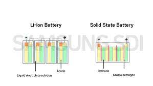 Some manufacturers might use premium materials so they can offer higher quality batteries that last longer and ensure a greater amount of stable current. What Is A Solid State Battery