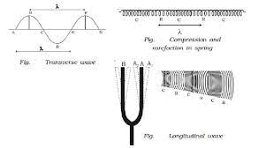 While the movement of the waves in a transverse manner. Mechanical Wave Motion Transverse And Longitudinal Wave Motion