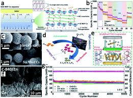 Aliexpress carries many lithium ion battery of panasonic related products, including 18650 , 38120 battery , battery lithium , battery. Advances And Challenges In Metal Organic Framework Derived Porous Materials For Batteries And Electrocatalysis Journal Of Materials Chemistry A Rsc Publishing Doi 10 1039 D0ta08311a