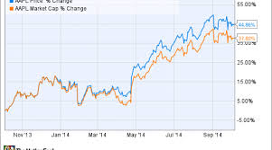 Market capitalization, also known as market cap, is the total value of a company's shares outstanding at a given moment in time. Do Apple Inc S Stock Buybacks Really Matter For Investors Nasdaq