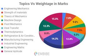 Gate Syllabus For Mechanical Engineering 2020 Section Wise