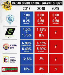Kadar dividen tabung haji dan bonus 2018. Dividen Tabung Haji 2021 Diumumkan