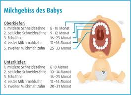 Vom ersten zahn bis zum letzten: Zahnungsbeschwerden Beim Baby Wie Kann Man Helfen