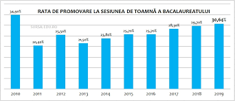 Prima sesiune de bacalaureat 2019, conform calendarului edu.ro. Rezultate Bacalaureat 2019 Sesiunea ToamnÄƒ Cea Mai Mare RatÄƒ De Promovare Din Ultimii 9 Ani 30 64 Edupedu Ro