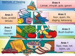 Biasakan untuk menikmati hidangan makan malam bersama. Image Result For Piramid Makanan Piramid Makanan Comic Book Cover Comic Books