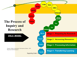 Image result for research as inquiry images