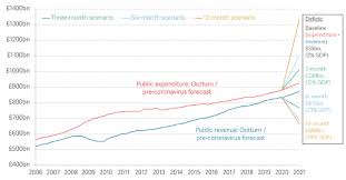 Usaspending is the official open data source of federal spending information. The Fiscal Costs Of Lockdown Three Scenarios For The Uk Vox Cepr Policy Portal