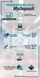 Cara memohon skim rumah pertamaku 2021 & bantuan rumah pertama pekerja swasta dan juga yang bekerja sendiri dengan mudah dan senang lulus. Cara Memohon Skim Mydeposit Rumah Pertama 2018 Secara Online Rumah Ibs Kontraktor Bina Rumah Ibs Selangor