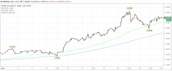 Comprehensive Pound To Dollar Exchange Rate Review For 2018