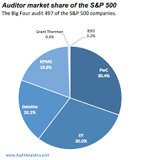 In addition to their size, these four firms are prestigious, and highly sought after for career opportunities. Auditor Market Share Of The S P 500 Auditor Market Share Of The S P 500 Audit Analyticsaudit Analytics