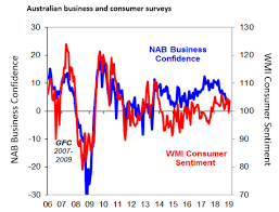 Chart Of The Week Is Australias Confidence A Concern