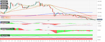 Dash Usd Price Analysis Dash Bulls Looking To Gather