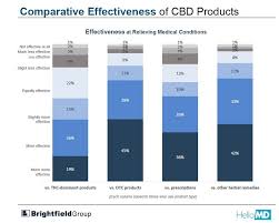 thc and cbd chart