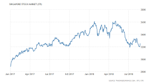 Singapore Stock Market Sti 1999 2018 Data Chart