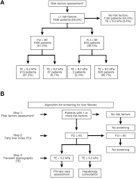 high prevalence of liver fibrosis among european adults with