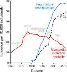 Stem Cell Therapy For Heart Failure Ensuring Regenerative