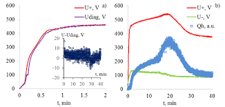 Initial Period Of Anodic Voltage U Of Peo Process Under