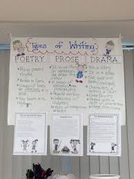 Great For Common Core Cc Rl 4 5 Explain Major Differences Between Poems Drama And Prose And Refer Elementary Writing Poetry Anchor Chart Ela Anchor Charts