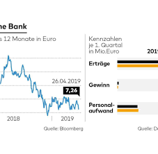 Die deutsche bank bietet ihr online brokerage unter dem namen maxblue.de an. Deutsche Bank Verluste In Einstiger Vorzeigesparte Welt