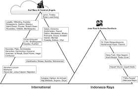 Tan malaka, lahir di nagari pandam gadang, gunuang omeh, lima puluh kota, sumatra barat, 2 jasa dan peranan tan malaka sangat patut dikenang dalam ingatan rakyat indonesia, sehingga tan. The Two Mountains In Tan Malaka S Garden Of Humanity Download Scientific Diagram