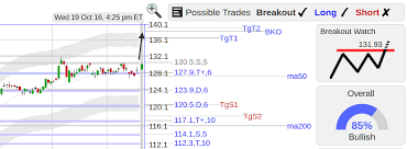 Breakout And Gap Stocks Page 34 Stocks Traders Laboratory