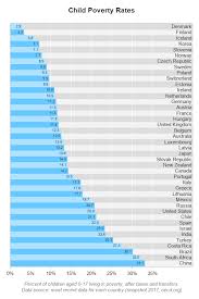 Comparing Child Poverty Around The World Graphically Speaking