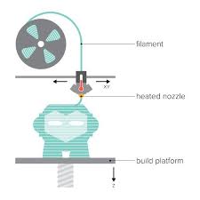 Fdm 3d Printing What Is Fdm Printing Best 3d Printers Best Cheap 3d Printers Cheapest 3d Printers What Is 3d Printing 3d Printing Diy 3d Printing Projects