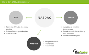 Where capital market logistics are. Nasdaq Definition Indizes Abgrenzung Zum Nyse Amex