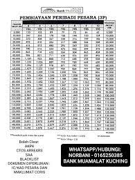 Ic.sekarang kena melalui sms.dah berpakat salam sya nak semak baki pinjaman perumahan sya.jangkaan sepatutnya tamat januari 2016. Pinjaman Peribadi Dan Perumahan Islamik Posts Facebook