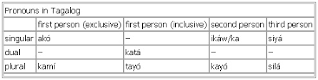 Pronouns In Tagalog