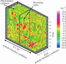 Lateral Component Of A Typical Free Stream Vorticity Field Colour Download Scientific Diagram