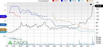 Kite Pharma Triples So Far In 2017 Whats Driving The Rally