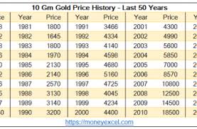 Gold price history files updated weekly. 10 Best Gold Price Ideas In 2021 Gold Price Gold Price