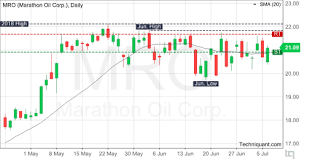 Techniquant Marathon Oil Corporation Mro Technical