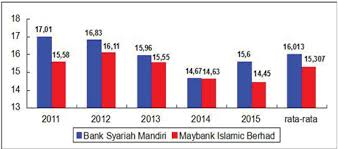 Level 30, menara maybank, 100, jalan tun perak, 50050 kuala lumpur telephone: The Comparative Performance Of Mandiri Syariah Bank And Maybank Berhad With The Concept Of Maqashid Syariat Kne Social Sciences