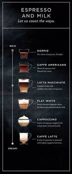 Comparing The Latte Macchiato And The Flat White Coffee Recipes Starbucks Latte Espresso Drinks