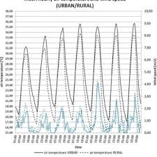 2 1 Climate Chart Of Ljubljana Showing The Urban Heat Island