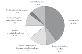 Diagnostic Distribution Of Insomnia Complaints Download Scientific Diagram