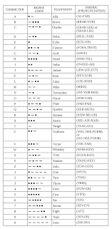 A system of symbols for showing the speech sounds of a… Nato Phonetic Alphabet Wikipedia