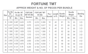 Welcome To Jabbar Steel Industry Cogent Steel Rod Weight Chart