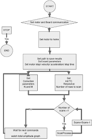 Flow Chart Of The Overall System Operation First The