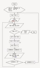 Contoh soal algoritma pemrograman dan penyelesaiannya 20 contoh soal algoritma pemrograman dan penyelesaiannya terdapat juga penyajian algoritma yang dalam bentuk gambar disebut flow chart. Pembuatan Flowchart Shefalitayal
