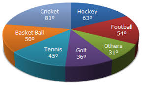 pie charts pie chart 9 data interpretation questions and