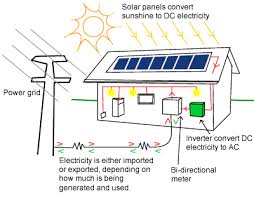 More and more people decide to upgrade their homes with solar energy systems. How Does Solar Power Work Build
