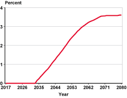 Distributional Effects Of Applying Social Security Taxes To