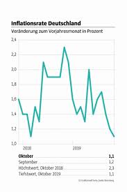 In the end of the month the estimated figures are released and more detailed report is published in the middle of the next month. Inflation Teuerungsrate Fallt Erneut Wirtschaft Sz De