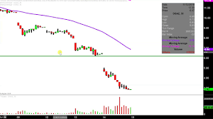 Velocityshares 3x Inv Natural Gas Etn Dgaz Stock Chart Technical Analysis For 11 14 18