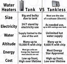 Atlas Water Heaters Gas On Demand Tankless Water Heaters Vs Tank Water Heaters Tankless Water Heater Water Heater Heater